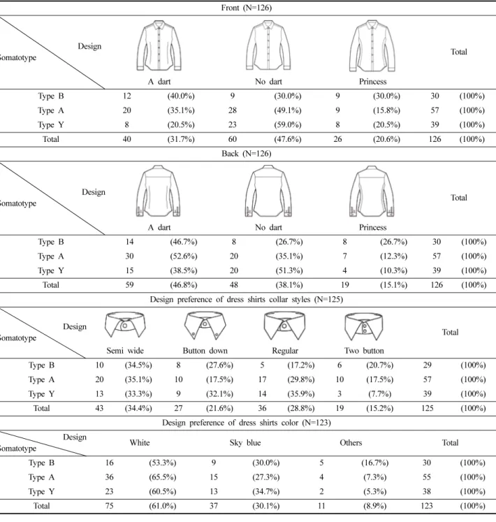 Table 10. Somatotype  frequency  and  design  preference  of  dress  shirts  styles                                                                                              Frequency  (%) Front (N=126)