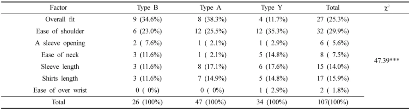 Table 12. The  desired  improvement  of  uncomfortable  things                                                                                                                                      (N=107)