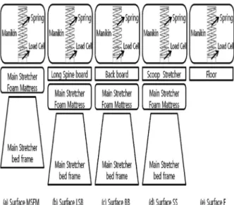Fig.  2.  Five  configurations  of  the  underlying  surfaces.(a)  surface MSFM: a main stretcher foam mattress on a stretcher  bed frame (b) surface LSB: a long spine board on a stretcher  bed frame