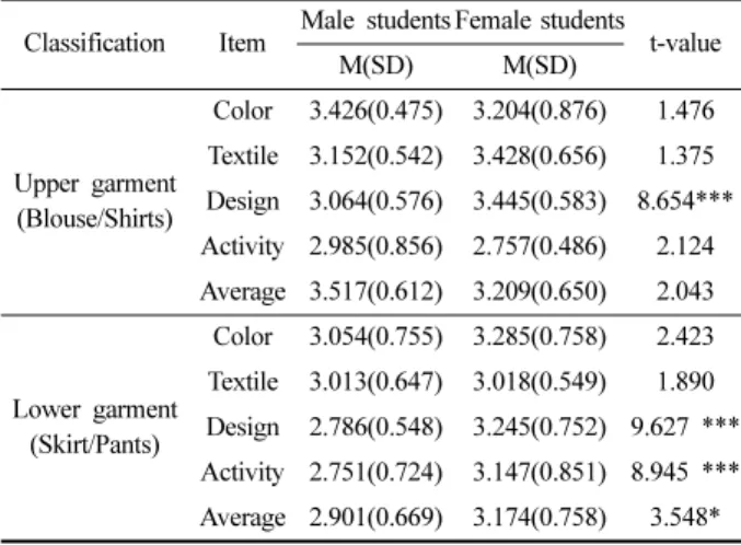 Table 3. Satisfaction  of  summer  school  uniform  by  school  age                                                                                                                              (N=1,153)