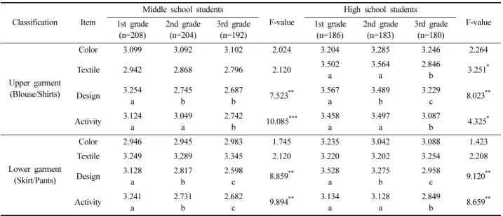 Table 5. Sizing system of summer school uniform