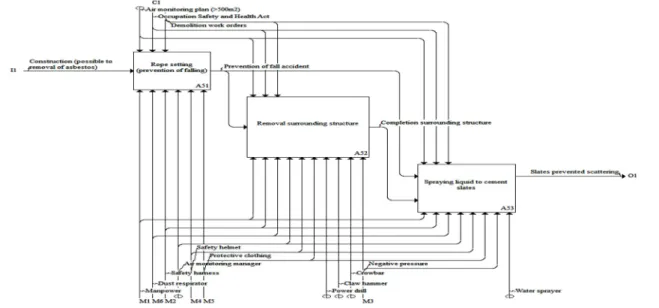 Table 1. List of removal process of asbestos cement slates