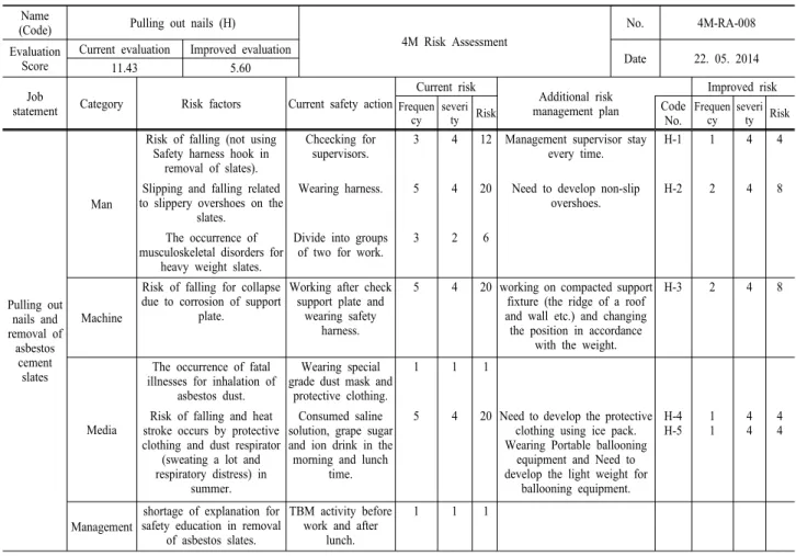 Table 3. Example of 4M 4M risk assessment