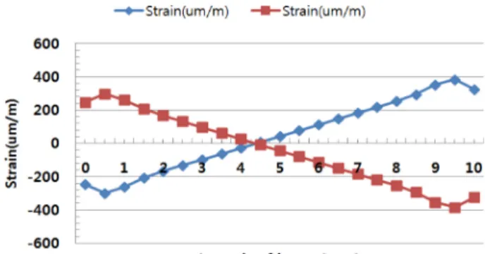 Fig. 4. Structural analysis of the knee joint torque sensor.