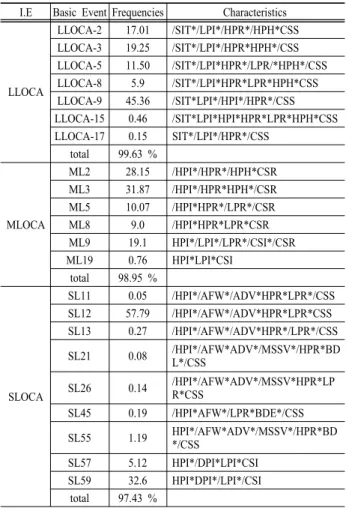 Table 1. Overview of LOCAs for domestic reference NPP I.E Basic Event Frequencies Characteristics