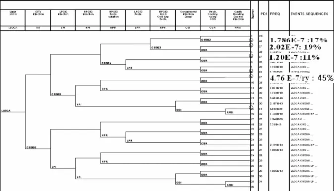 Fig. 1. Logic for Modelling the Event Tree Scenarios in Large LOCA.  발생하면  냉각수가 방출되어  RCS의 압력은 낮아지고  격납건물의 압력과 온도는 상승하게 되어 원자로 정지 신호가 발생한다