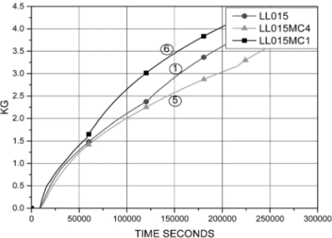 Fig. 2. Break size &amp; location sensitivity analysis results for  domestic reference NPP (water mass in vessel).