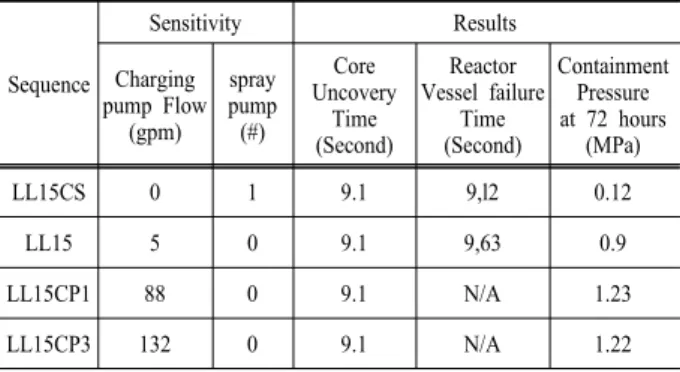 Table 2. Results of charging pump and spray pump sensitivity  analysis  Sequence Sensitivity ResultsCharging  pump Flow (gpm) spray  pump (#) Core  UncoveryTime  (Second) Reactor  Vessel failureTime(Second) Containment Pressure at 72 hours(MPa) LL15CS 0 1 