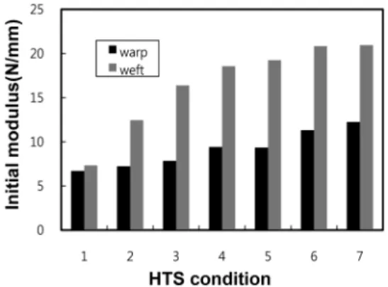 Fig. 8 과 Fig. 9는  미처리  및 HTS 조건을  달리한 LM PET