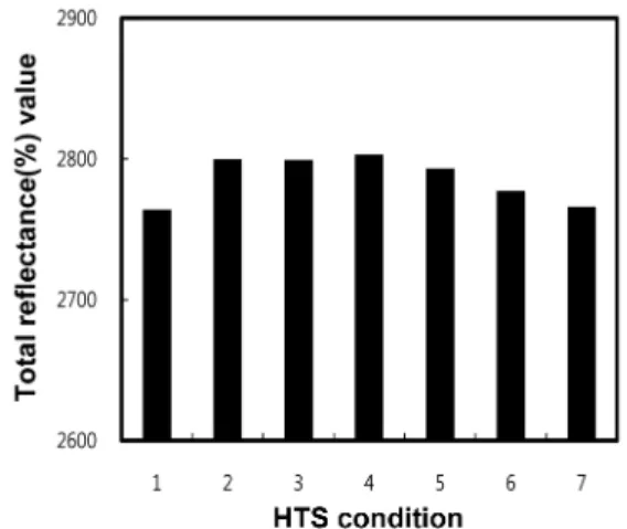 Fig. 13. Effect of HTS condition on the reflectance(%) of the fancy PET fabrics containing LM PET yarns.