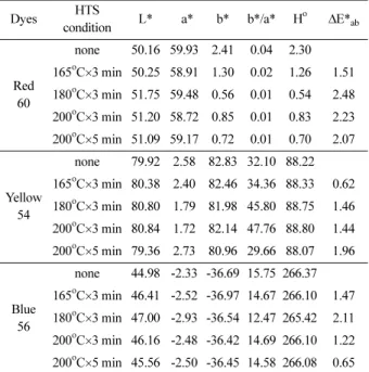 Table 1. Color characteristics of the fancy PET fabrics containing LM PET yarns treated by HTS