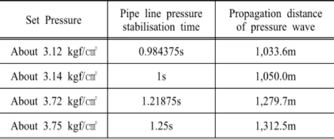Fig. 7과 Table 4는 배관내의 압력을 약 3.75 kg/㎠에  맞추고 측정한 결과를 나타내었다.  압력파 발생시간은 1.25초,  이 시간동안의 압력 변화 는 2.685553 kgf/㎠이다