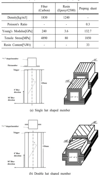 Table 1. Material properties of the CFRP prepreg sheet Fiber