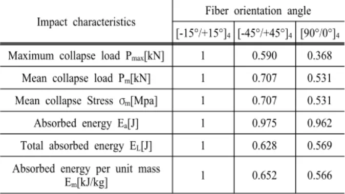 Table 3. Impact characteristics for CFRP single hat shaped  member according to fiber orientation angle of CFRP(E = 419J)