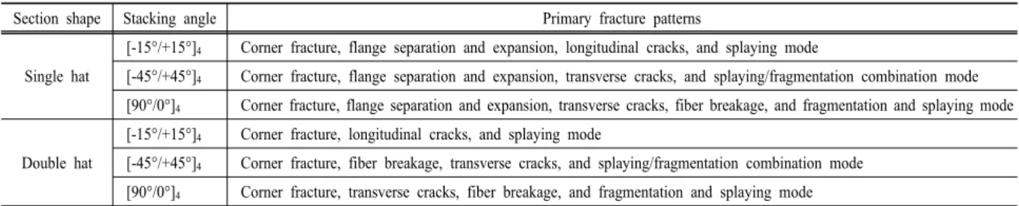 Table 5. Impact characteristics for CFRP double hat shaped member according to fiber orientation angle of CFRP(E = 611J)