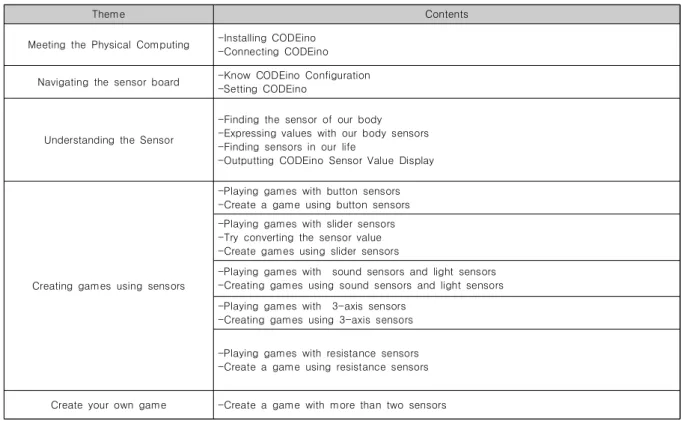 Table  1.  Game  Development  Training  Program  Using  Physical  computing  For  Elementary  School  Students