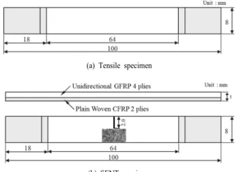 Table 1. Specification of CFRP and GFRP