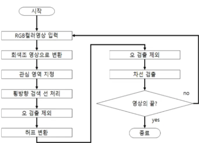 Fig. 5. Horizontal scan lines.