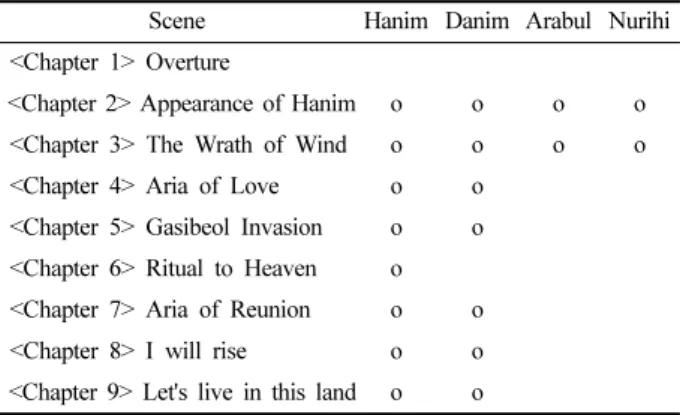 Table 1. Costume plot character of characters according to the transition of scenes 