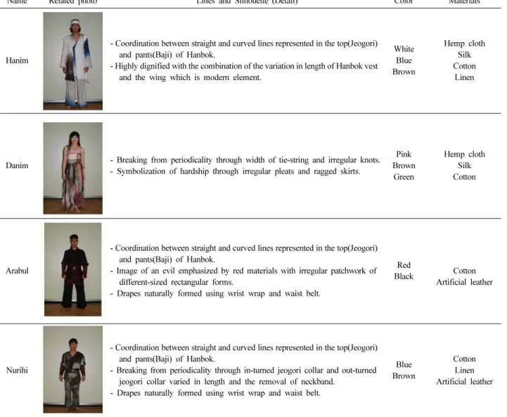 Table 9. Analysis of costumes based on design elements