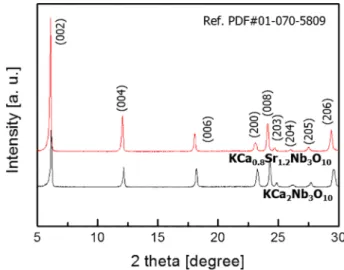 Fig. 1 shows the X-ray diffraction images of the KCa 2 Nb 3 O 10 (KCNO) and KCa 0.8 Sr 1.2 Nb 3 O 10  (KCSNO) starting materials calcined at 1200 o C