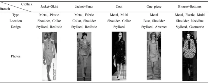 Table 4. The cross table for brooch’s shape depending on jacket design                    Observed frequencies (Expected frequencies), % Jacket