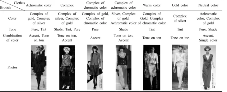 Table 12. The cross table for clothes and brooch’s materials                              Observed frequencies (Expected frequencies), % Clothes