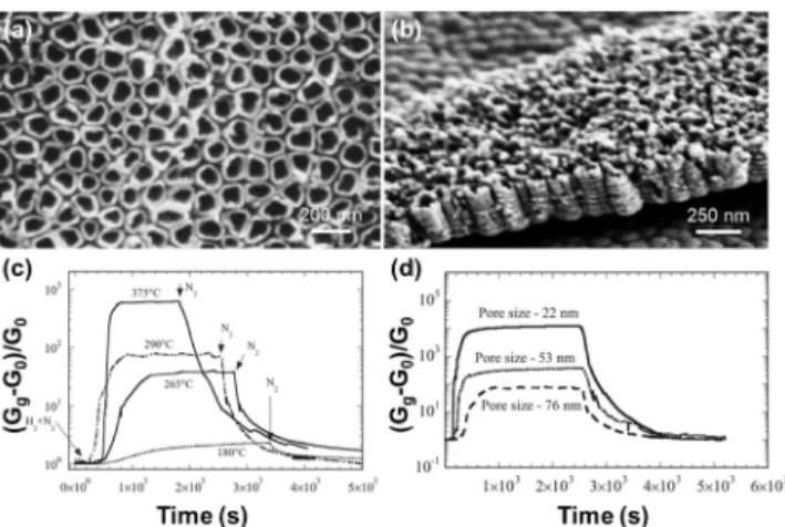 Fig. 3. (a, b) Field emission scanning electron microscopy images of a TiO 2  nanotube array sample prepared using a 20 V  anod-ization voltage, then subsequently annealed at 500 °C for 6 h in an oxygen ambient: (a) top view (b) vertical cross-sectional vi
