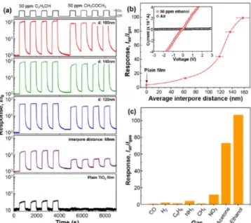 Figure 6 shows their gas sensing properties to 50 ppm C 2 H 5 OH and CH 3 COCH 3 . The TiO 2  nanotubes exhibited their highest gas response when pore diameter was 160 nm, and it was 30 times higher than that of a plain TiO 2  thin film