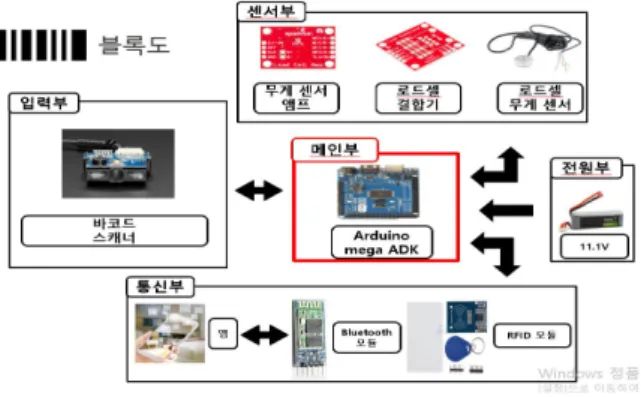 Fig.  1.  Diagram  of  Smart  Cart