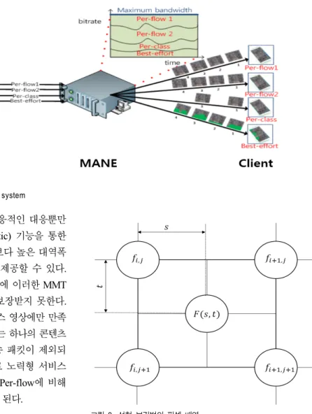그림 1.  현재의 MMT  전송 시스템