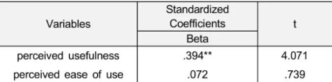 Table  4.  The  Impacts  of  perceived  usefulness  and  ease  of  use  on  purchase  intent  for  UHDTV