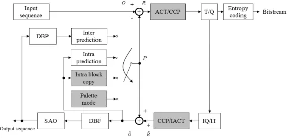 그림 2.  HEVC  SCC  인코더의 블록도 Fig.  2.  HEVC  SCC  encoder  diagram