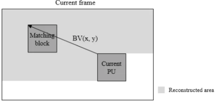 Fig.  3.  An  example  of  IBC  block  vector  search