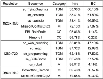 표 2.  CU  모드 선택 비율 (Random  access  configuration) Table  2.  CU  mode  selection  ratio  (Random  access  configuration)HEVC  SCC에는 IBC  모드와 팔레트 모드가 추가되었다