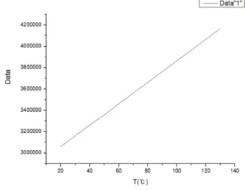 Fig. 5. Number of “1” vs. temperature