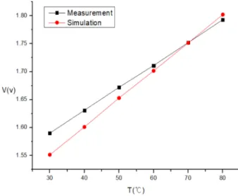 Fig. 8. Measurement vs. simulation