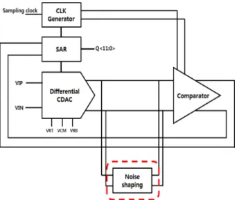 Fig. 2. (a) General DAC, (b) Using Attenuation Capacitor DAC