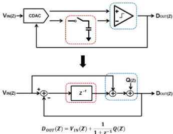 Fig. 4. SAR ADC with noise shaping technique