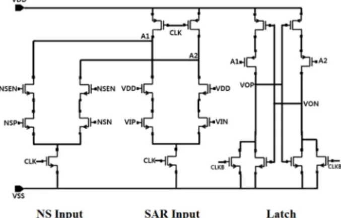 Fig. 8. (a) Dynamic amplifier, (b) Simulation of dynamic amplifier Fig. 9. FFT simulation results