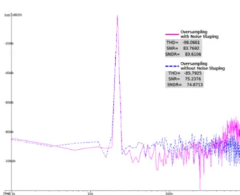 Fig. 10. Oversampling with noise shaping versus without noise shaping