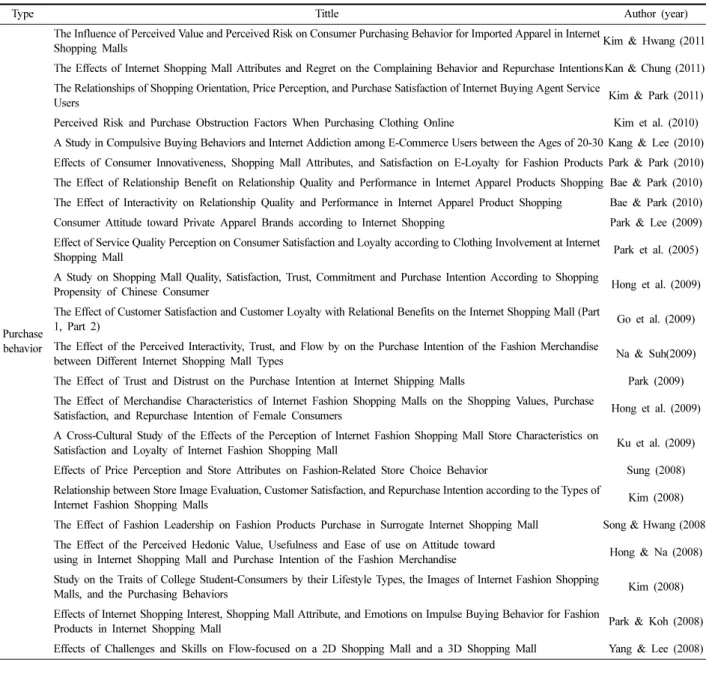 Table 1. The type of previous online fashion store studies on PC web-based