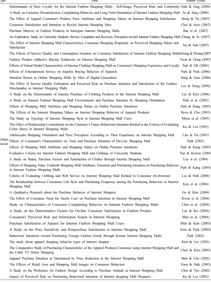 Table 1. The type of previous online fashion store studies on PC web-based (continued) 