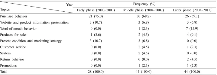 Table 4. The analysis of previous online fashion store studies on PC web-based chronologically Year
