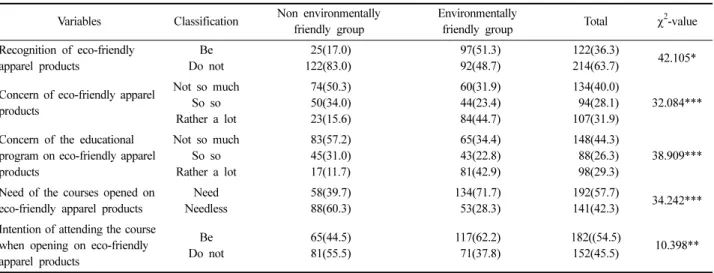 Table 2. Recognition of and interest in eco-friendly apparel products by each group of college students                              N(%) Variables Classification Non environmentally 