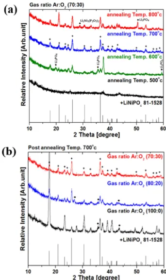 Fig. 1.  Bandgap energy of cathode materials for lithium secondary battery.