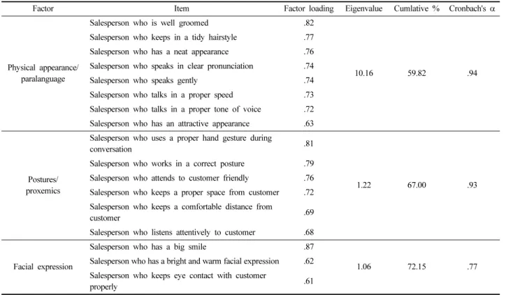 Table 2. The effect of nonverbal communication on trust Dependent variables Independent variables Trust R 2 Fβt Physical appearance /paralanguage .489 11.727 *** .425 80.663 *** Postures/proxemics .327  7.841 *** Facial expression .283  6.781 *** *** p &lt
