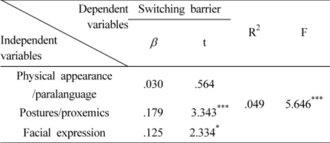 Table 4. The effect of nonverbal communication, trust, and switching barrier on repurchase intention