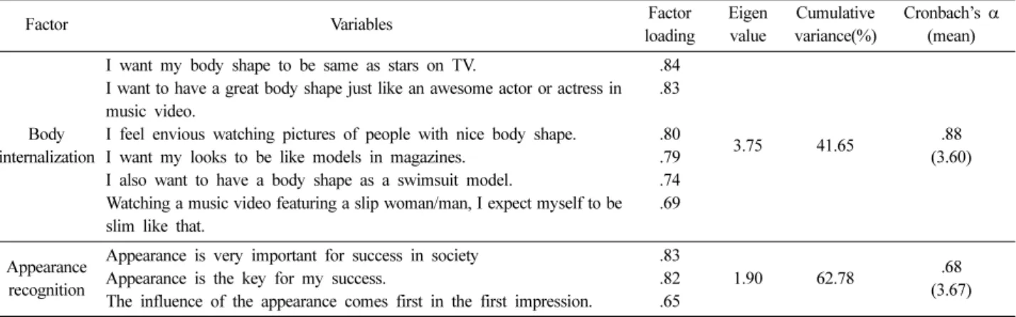 Table 1. Factor analysis of sociocultural attitudes toward appearance