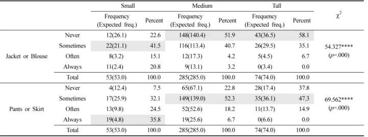 Table 15. Frequency of mending for correcting fit according to stature group 